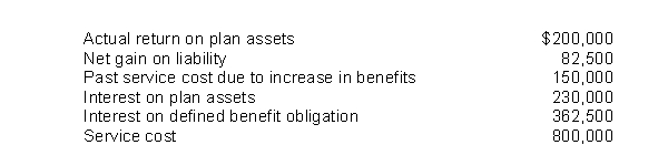 The following information is related to the pension plan of Long, Inc.for 2016.   Pension expense for 2016 is A) $1,195,000. B) $1,165,000. C) $1,000,000. D) $1,082,500.