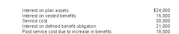 Presented below is pension information for Green Company for the year 2016:   The amount of pension expense to be reported for 2016 is A) $93,000. B) $69,000. C) $60,000. D) $45,000.