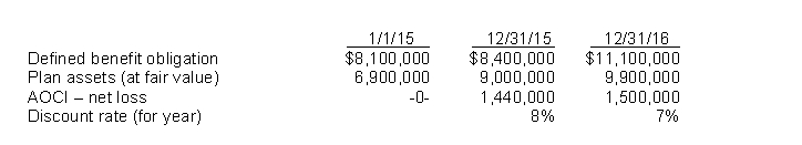 Use the following information for questions The following data are for the pension plan for the employees of Lockett Company.    Lockett's contribution was $1,260,000 in 2016 and benefits paid were $1,125,000.Lockett estimates that the average remaining service life is 15 years. -The actual return on plan assets in 2016 was A) $900,000. B) $765,000. C) $600,000. D) $465,000.