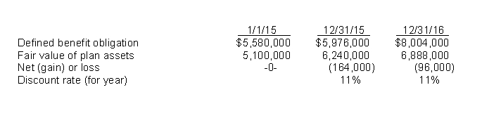 Use the following information for questions  The following information relates to the pension plan for the employees of Turner Co.:    Turner estimates that the average remaining service life is 16 years.Turner's contribution was $756,000 in 2016 and benefits paid were $564,000. -The interest expense for 2016 is A) $537,840. B) $607,200. C) $657,360. D) $880,440.