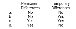 <strong>Taxable income of a corporation</strong> A)differs from accounting income due to differences in intraperiod allocation between the two methods of income determination. B)differs from accounting income due to differences in interperiod allocation and permanent differences between the two methods of income determination. C)is based on international financial reporting standards. D)is reported on the corporation's income statement. 22 Taxable income of a corporation differs from pretax financial income because of   <div style=padding-top: 35px> 
