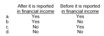 A temporary difference arises when a revenue item is reported for tax purposes in a period  <div style=padding-top: 35px> 