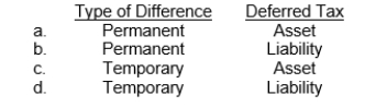 A company uses the equity method to account for an investment.This would result in what type of difference and in what type of deferred income tax?  
