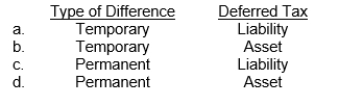 A company records an unrealized loss on short-term securities.This would result in what type of difference and in what type of deferred income tax?  