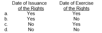 The distribution of share rights to existing ordinary shareholders will increase share premium at the  