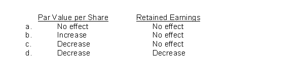 What effect does the issuance of a 2-for-1 share split have on each of the following?  