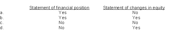 Which of the following is a required statement under IFRS?  