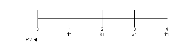 In the time diagram below, which concept is being depicted?   A) Present value of an ordinary annuity B) Present value of an annuity due C) Future value of an ordinary annuity D) Future value of an annuity due