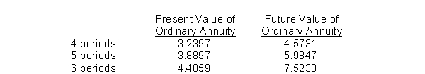 On January 1, 2015, Kline Company decided to begin accumulating a fund for asset replacement five years later.The company plans to make five annual deposits of $80,000 at 9% each January 1 beginning in 2015.What will be the balance in the fund, within $10, on January 1, 2020 (one year after the last deposit) ? The following 9% interest factors may be used.   A) $521,866 B) $478,776 C) $436,000 D) $400,000