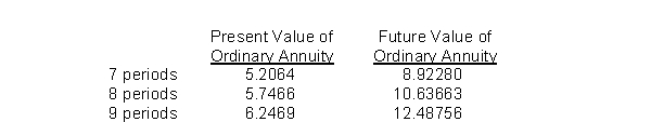 Use the following 8% interest factors for questions .   -Korman Company wishes to accumulate $500,000 by May 1, 2022 by making 8 equal annual deposits beginning May 1, 2014 to a fund paying 8% interest compounded annually.What is the required amount of each deposit? A) $87,008 B) $47,007 C) $43,525 D) $50,390