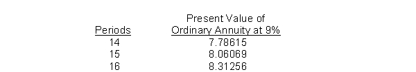How much must be invested now to receive $20,000 for 15 years if the first $20,000 is received today and the rate is 9%?   A) $161,214 B) $175,723 C) $300,000 D) $146,250
