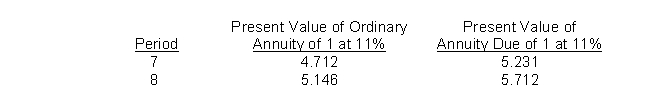 On December 30, 2015, AGH, Inc.purchased a machine from Grant Corp.in exchange for a zero-interest-bearing note requiring eight payments of $75,000.The first payment was made on December 30, 2015, and the others are due annually on December 30.At date of issuance, the prevailing rate of interest for this type of note was 11%.Present value factors are as follows:   On AGH's December 31, 2015 balance sheet, the net note payable to Grant is A) $353,400. B) $385,950. C) $392,662. D) $428,400.