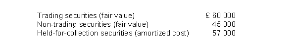 Kohler Company owns the following investments:   Kohler will report securities in its long-term investments section of A) exactly £105,000. B) exactly £117,000. C) exactly £162,000. D) £102,000 or an amount less than £102,000, depending on the circumstances.