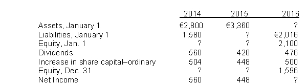 Presented below are data for Antwerp Corp.   Equity at January 1, 2014 is A) € 504. B) € 560. C) €1,220. D) €1,724.