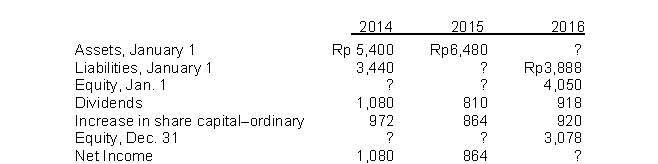Presented below are data for Bandkok Corp.   Equity at January 1, 2015 is A) Rp1,690. B) Rp1,798. C) Rp2,932. D) Rp2,986.