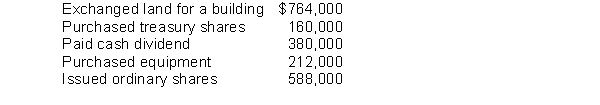 Caroline, Inc.had the following transactions during 2015:   What is Caroline, Inc.'s net cash provided (used)  by investing activities? A) $212,000 used by investing activities. B) $552,000 provided by investing activities. C) $372,000 used by investing activities. D) $392,000 provided by investing activities.