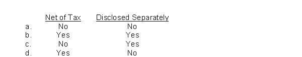 Gains or losses on the disposal of investments should be shown in the income statement  