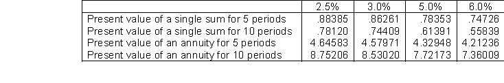 Use the following information for questions.issued eight-year bonds with a face value of $1,000,000 and a stated interest rate of 6%, payable semiannually on June 30 and December 31.The bonds were sold to yield 8%.Table values are:   -Downing Company issues $5,000,000, 6%, 5-year bonds dated January 1, 2010 on January 1, 2010.The bonds pay interest semiannually on June 30 and December 31.The bonds are issued to yield 5%.What are the proceeds from the bond issue?   A) $5,000,000 B) $5,216,494 C) $5,218,809 D) $5,217,308