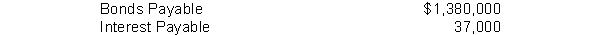 At December 31, 2010 the following balances existed on the books of Rentro Corporation:   If the bonds are retired on January 1, 2011, for $1,530,000, what will Rentro report as a loss on redemption? A) $37,000 B) $113,000 C) $150,000 D) $187,000