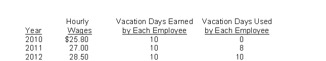 Use the following information for questions. Vargas Company has 35 employees who work 8-hour days and are paid hourly.On January 1, 2010, the company began a program of granting its employees 10 days of paid vacation each year.Vacation days earned in 2010 may first be taken on January 1, 2011.Information relative to these employees is as follows:    Vargas has chosen to accrue the liability for compensated absences at the current rates of pay in effect when the compensated time is earned. -What is the amount of expense relative to compensated absences that should be reported on Vargas's income statement for 2010? A) $0. B) $68,880. C) $75,600. D) $72,240.