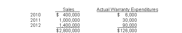 During 2010, Stabler Co.introduced a new line of machines that carry a three-year warranty against manufacturer's defects.Based on industry experience, warranty costs are estimated at 2% of sales in the year of sale, 4% in the year after sale, and 6% in the second year after sale.Sales and actual warranty expenditures for the first three-year period were as follows:   What amount should Stabler report as a liability at December 31, 2012? A) $0 B) $10,000 C) $136,000 D) $210,000