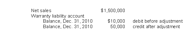 Nance Company estimates its annual warranty expense as 4% of annual net sales.The following data relate to the calendar year 2010:   Which one of the following entries was made to record the 2010 estimated warranty expense?  