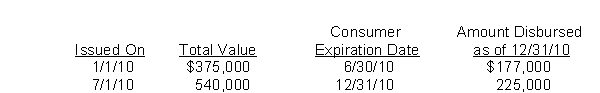 Fuller Food Company distributes to consumers coupons which may be presented (on or before a stated expiration date)  to grocers for discounts on certain products of Fuller.The grocers are reimbursed when they send the coupons to Fuller.In Fuller's experience, 50% of such coupons are redeemed, and generally one month elapses between the date a grocer receives a coupon from a consumer and the date Fuller receives it.During 2010 Fuller issued two separate series of coupons as follows:   The only journal entries to date recorded debits to coupon expense and credits to cash of $536,000.The December 31, 2010 statement of financial position should include a liability for unredeemed coupons of A) $0. B) $45,000. C) $93,000. D) $270,000.