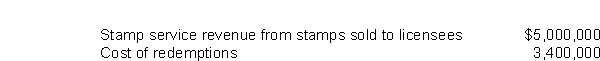 Yount Trading Stamp Co.records stamp service revenue and provides for the cost of redemptions in the year stamps are sold to licensees.Yount's past experience indicates that only 80% of the stamps sold to licensees will be redeemed.Yount's liability for stamp redemptions was $7,500,000 at December 31, 2010.Additional information for 2011 is as follows:   If all the stamps sold in 2011 were presented for redemption in 2011, the redemption cost would be $2,500,000.What amount should Yount report as a liability for stamp redemptions at December 31, 2011? A) $9,100,000. B) $6,600,000. C) $6,100,000. D) $4,100,000.