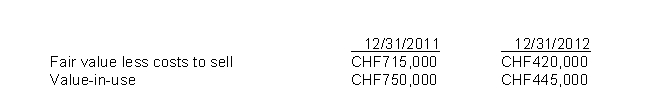 Use the following information for questions. On January 2, 2011, Lutz Inc.purchased a patent with a cost CHF940,000 a useful life of 4 years.At December 31, 2011, and December 31, 2012, the company determines that impairment indicators are present.The following information is available for impairment testing at each year end:    No changes were made in the asset's estimated useful life. -The company's 2012 income statement will report A) Amortization Expense of CHF235,000 B) Amortization Expense of CHF235,000 and Loss on Impairment of CHF10,000. C) Amortization Expense of CHF235,000 and a Recovery of Impairment of CHF45,000. D) Loss on impairment of 190,000.