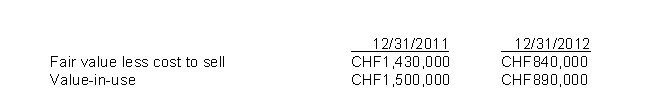 Use the following information for questions. On January 2, 2011, Ace Inc.purchased a patent with a cost CHF1,880,000, and a useful life of 4 years.At December 31, 2011, and December 31, 2012, the company determines that impairment indicators are present.The following information is available for impairment testing at each year end:    No changes were made in the asset's estimated useful life. -The company's 2012 income statement will report A) Amortization Expense of CHF470,000. B) Amortization Expense of CHF500,000 and Loss on Impairment of CHF110,000. C) Amortization Expense of CHF470,000 and a Loss of Impairment of CHF50,000. D) Loss on impairment of 140,000.