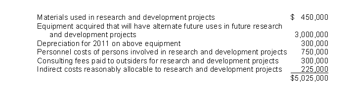 Hall Co.incurred research and development costs in 2011 as follows:   Assume economic viability has not been achieved. The amount of research and development costs charged to Hall's 2011 income statement should be A) $1,500,000. B) $1,900,000. C) $2,025,000. D) $4,500,000.