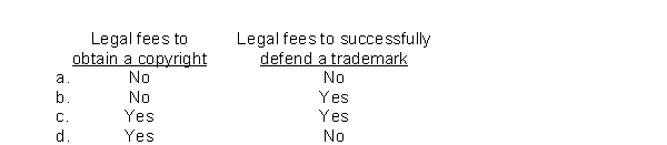 Which of the following legal fees should be capitalized?  