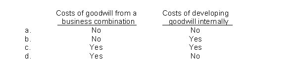 Which of the following costs of goodwill should be amortized over their estimated useful lives?  
