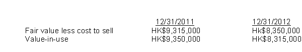 On January 2, 2011, Q.Tong Inc.purchased equipment with a cost of HK$10,440,000, a useful life of 10 years and no salvage value.The Company uses straight-line depreciation.At December 31, 2011 and December 31, 2012, the company determines that impairment indicators are present.The following information is available for impairment testing at each year end:   There is no change in the asset's useful life or salvage value.The 2012 income statement will report A) Recovery of Impairment Loss of HK$3,889. B) Impairment Loss of HK$10,000. C) Recovery of Impairment Loss of HK$38,889. D) Impairment Loss of HK$1,000,000.