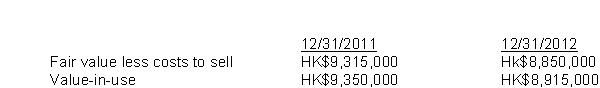 On January 2, 2011, Q.Tong Inc.purchased equipment with a cost of HK$10,440,000, a useful life of 10 years and no salvage value.The company uses straight-line depreciation.At December 31, 2011 and December 31, 2012, the company determines that impairment indicators are present.The following information is available for impairment testing at each year end:   There is no change in the asset's useful life or salvage value.The 2012 income statement will report A) no Impairment Loss or Recovery of Impairment Loss. B) Impairment Loss of HK$435,000. C) Recovery of Impairment Loss of HK$40,889. D) Recovery of Impairment Loss of HK$603,889.