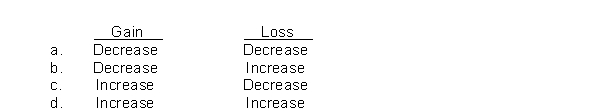 A plant asset with a five-year estimated useful life and no residual value is sold at the end of the second year of its useful life.How would using the sum-of-the-years'-digits method of depreciation instead of the double-declining balance method of depreciation affect a gain or loss on the sale of the plant asset?  