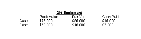 Use the following information to answer questions  Below is the information relative to an exchange of assets by Stanton Company.The exchange lacks commercial substance.   -Which of the following would be correct for Stanton to record in Case II?  