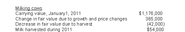 Dub Dairy produces milk to sell to local and national ice cream producers.Dub Dairy began operations on January 1, 2011 by purchasing 840 milk cows for $1,176,000.The company controller had the following information available at year end relating to the cows:   At December 31, 2011, what is the value of the milking cows on Dub Dairy's statement of financial position? A) $1,176,000 B) $1,541,000 C) $1,134,000 D) $1,499,000