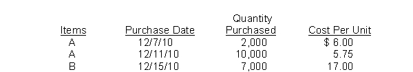 Wise Company adopted the dollar-value LIFO method on January 1, 2010, at which time its inventory consisted of 6,000 units of Item A @ $5.00 each and 3,000 units of Item B @ $16.00 each.The inventory at December 31, 2010 consisted of 12,000 units of Item A and 7,000 units of Item B.The most recent actual purchases related to these items were as follows:   Using the double-extension method, what is the price index for 2010 that should be computed by Wise Company? A) 108.33% B) 109.59% C) 111.05% D) 220.51%