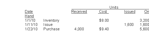 Groh Co.recorded the following data pertaining to raw material X during January 2010:   The moving-average unit cost of X inventory at January 31, 2010 is A) $8.70. B) $8.85. C) $9.00. D) $9.40.