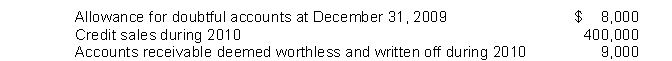 The following information is available for Murphy Company:   As a result of a review and aging of accounts receivable in early January 2011, however, it has been determined that an allowance for doubtful accounts of $5,500 is needed at December 31, 2010.What amount should Murphy record as  bad debt expense  for the year ended December 31, 2010? A) $4,500 B) $5,500 C) $6,500 D) $13,500