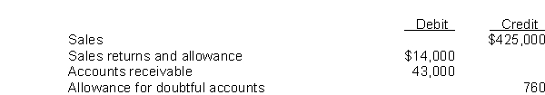 Use the following information for questions. A trial balance before adjustments included the following:   -If the estimate of uncollectibles is made by taking 10% of gross account receivables, the amount of the adjustment is A) $3,540. B) $4,300. C) $4,224. D) $5,060.