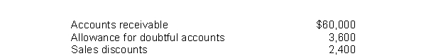 Lankton Company has the following account balances at year-end:   Lankton should report accounts receivable at a net amount of A) $54,000. B) $56,400. C) $57,600. D) $60,000.
