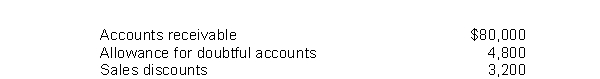 Shelton Company has the following account balances at year-end:   Shelton should report accounts receivable at a net amount of A) $72,000. B) $75,200. C) $76,800. D) $80,000.