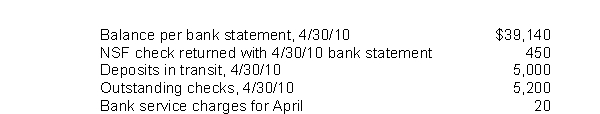 In preparing its bank reconciliation for the month of April 2010, Henke, Inc.has available the following information.   What should be the correct balance of cash at April 30, 2010? A) $39,370 B) $38,940 C) $38,490 D) $38,470