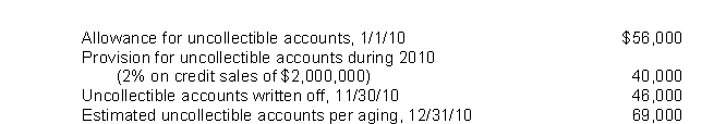 For the year ended December 31, 2010, Dent Co.estimated its allowance for uncollectible accounts using the year-end aging of accounts receivable.The following data are available:   After year-end adjustment, the uncollectible accounts expense for 2010 should be A) $46,000. B) $62,000. C) $69,000. D) $59,000.
