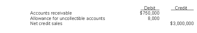 The following accounts were abstracted from Starr Co.'s unadjusted trial balance at December 31, 2010:   Starr estimates that 2% of the gross accounts receivable will become uncollectible.After adjustment at December 31, 2010, the allowance for uncollectible accounts should have a credit balance of A) $60,000. B) $52,000. C) $23,000. D) $15,000.