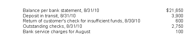 In preparing its August 31, 2010 bank reconciliation, Bing Corp.has available the Following information: At August 31, 2010, Bing's correct cash balance is A) $22,800. B) $22,200. C) $22,100. D) $20,500.