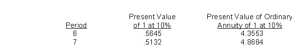 On January 1, 2012, Ott Co.sold goods to Flynn Company.Flynn signed a zero-interest-bearing note requiring payment of $80,000 annually for seven years.The first payment was made on January 1, 2012.The prevailing rate of interest for this type of note at date of issuance was 10%.Information on present value factors is as follows:   Ott should record sales revenue in January 2012 of A) $428,424. B) $389,472. C) $348,424. D) $285,600.
