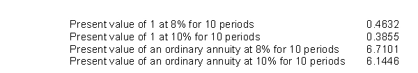 On January 2, 2010, Wine Corporation wishes to issue $2,000,000 (par value)  of its 8%, 10-year bonds.The bonds pay interest annually on January 1.The current yield rate on such bonds is 10%.Using the interest factors below, compute the amount that Wine will realize from the sale (issuance)  of the bonds.   A) $2,000,000 B) $1,754,136 C) $2,000,012 D) $2,212,052